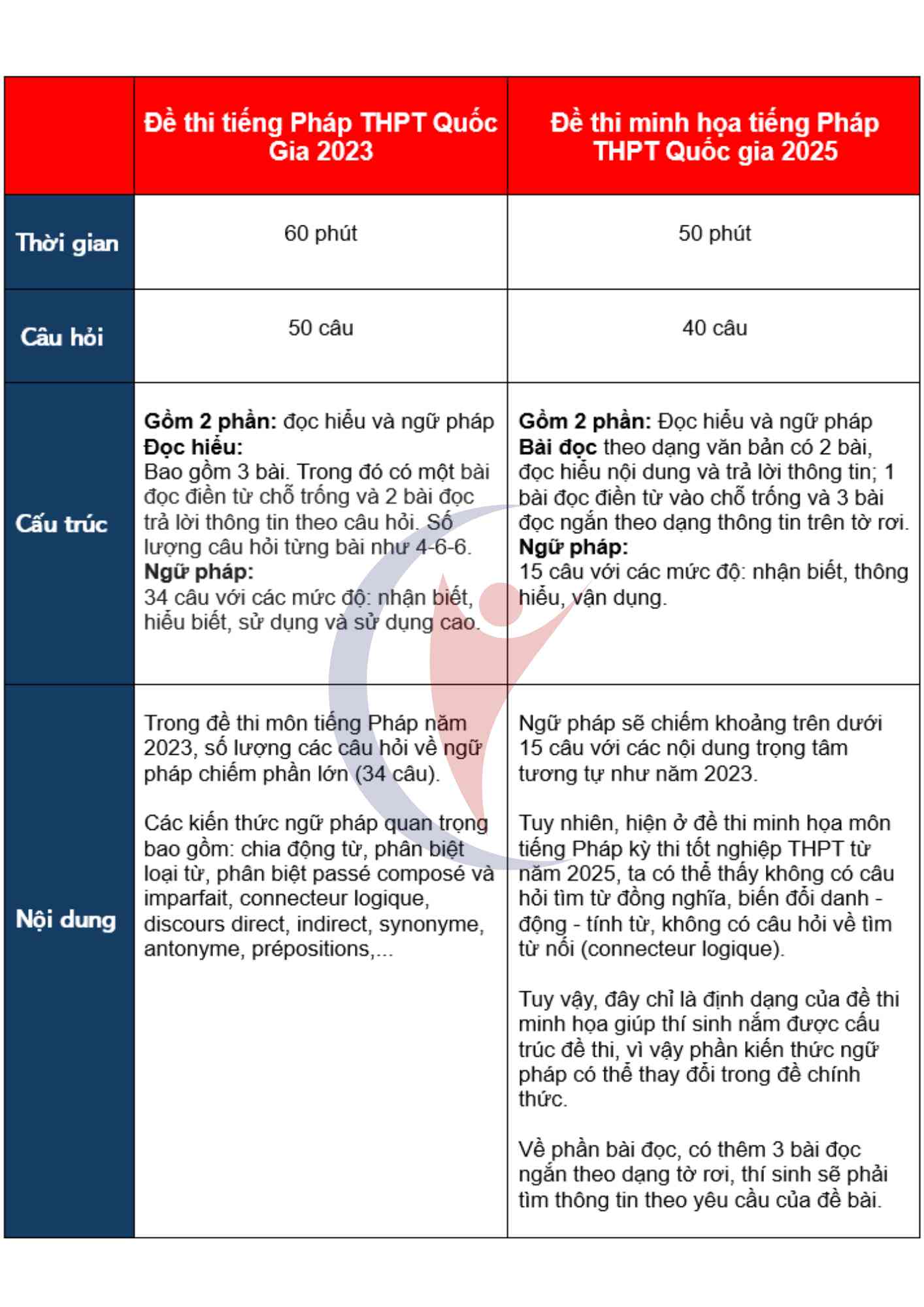 Đề Thi Tiếng Pháp THPT Quốc Gia 2025