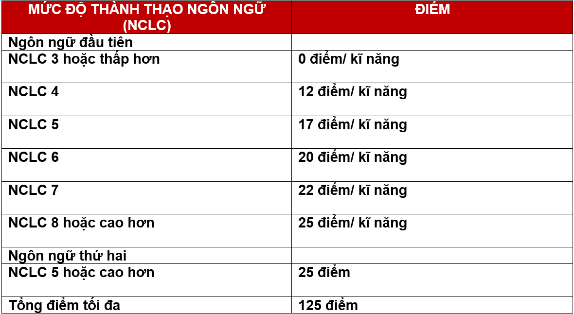 NCLC 7 Tương Đương TEF Canada Bao Nhiêu - CAP EDUCATION