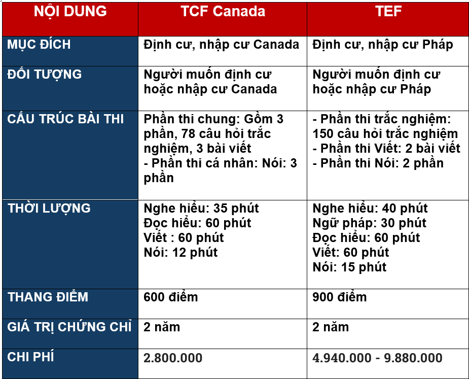 Nên Chọn Thi Chứng Chỉ TCF Canada Hay TEF