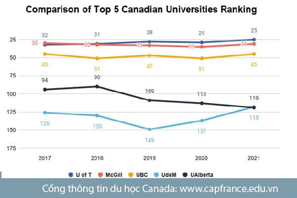 Top Các Trường Đại Học Tốt Nhất Canada