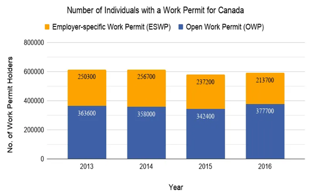 Xin Work Permit Canada