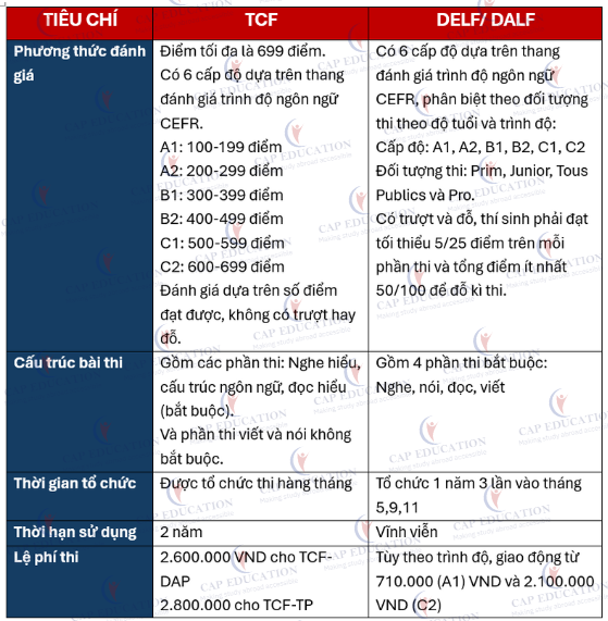 So Sánh TCF Và DELF-DALF? Nên Chọn TCF Hay DELF-DALF?